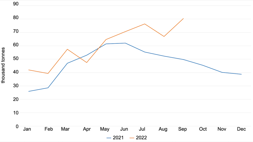 Volume of pork and pork products imported&nbsp;by the Phillipines per month (thousand tonnes). Data from the Philippine Bureau of Animal Industry.
